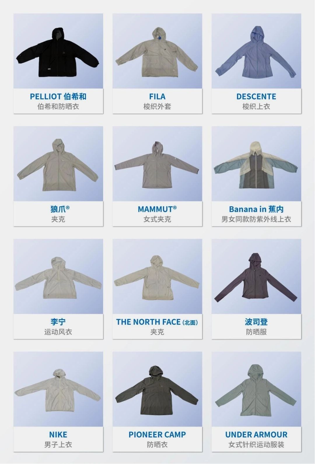 防晒抽检在12类化妆品里垫底,1448元的防晒服也不达标:买防晒,先分清「标出来的」和「挡得住的」