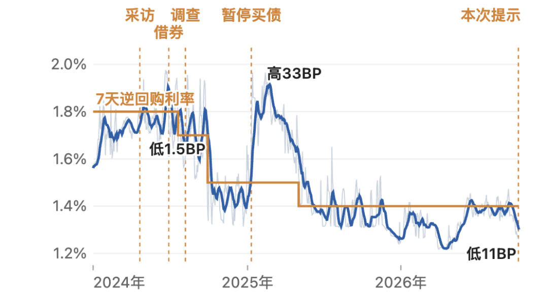 央行换了