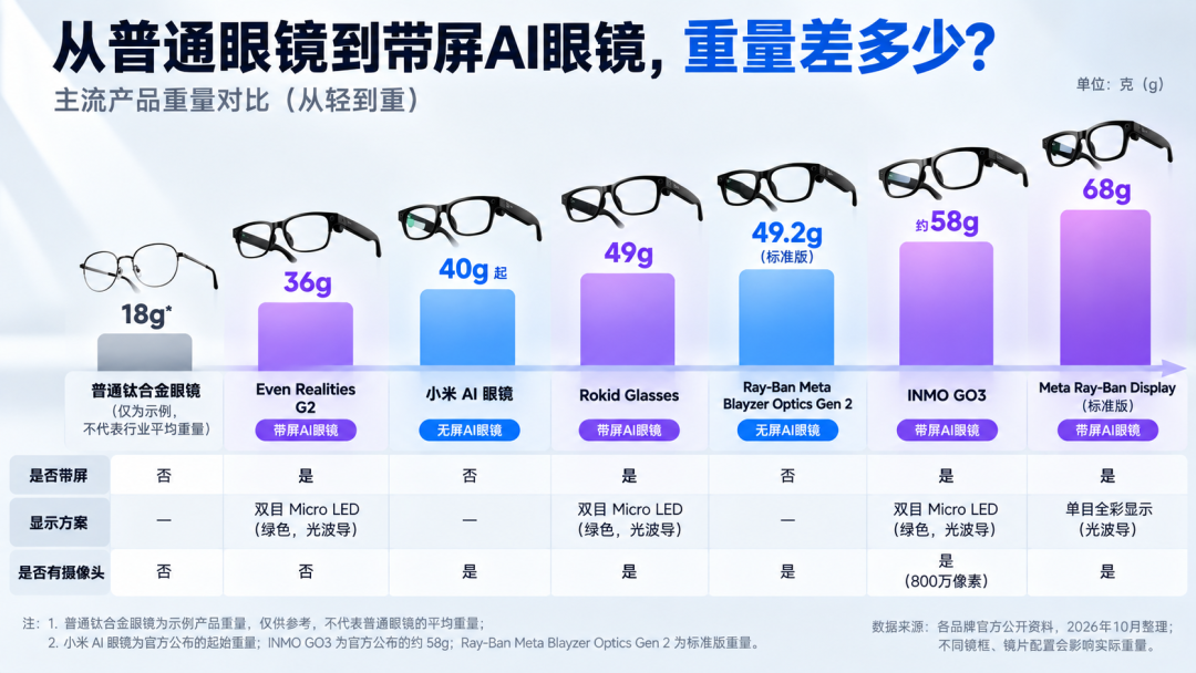上半年卖出90.9万台,退货率最高70%:双11买AI眼镜,先分清「相机」和「眼镜」