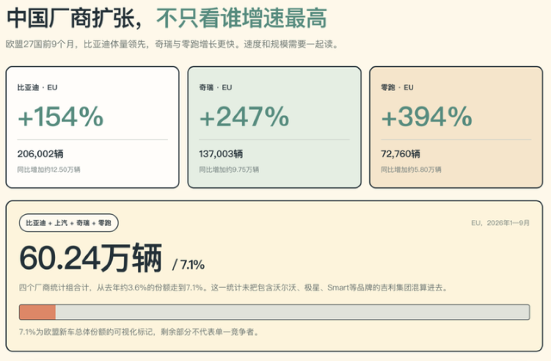 欧洲电车首次卖过油车:油车成了全球