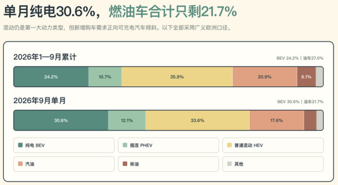 欧洲电车首次卖过油车:油车成了全球