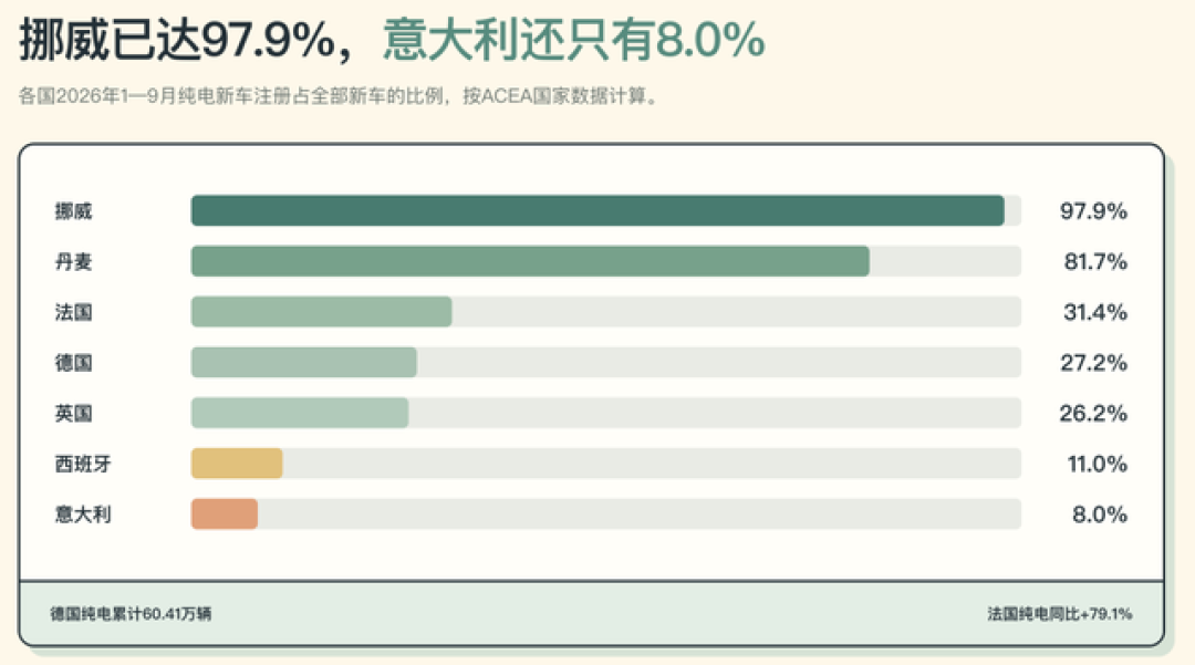 欧洲电车首次卖过油车:油车成了全球