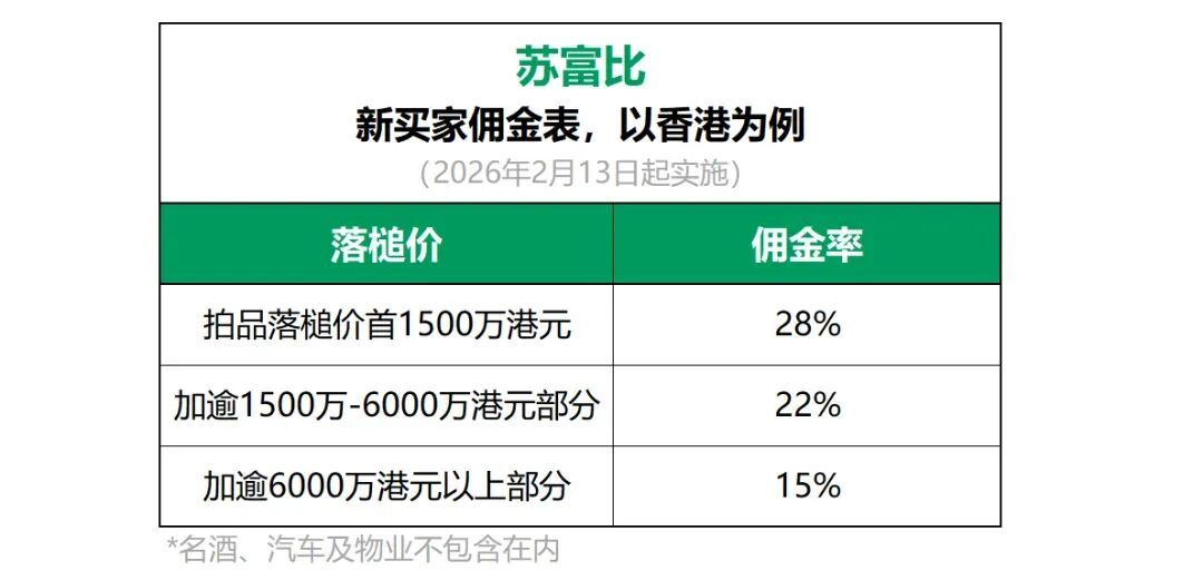落槌1.55亿,结账1.7745亿:嘉德香港秋拍后,嘉德北京佣金涨到18%