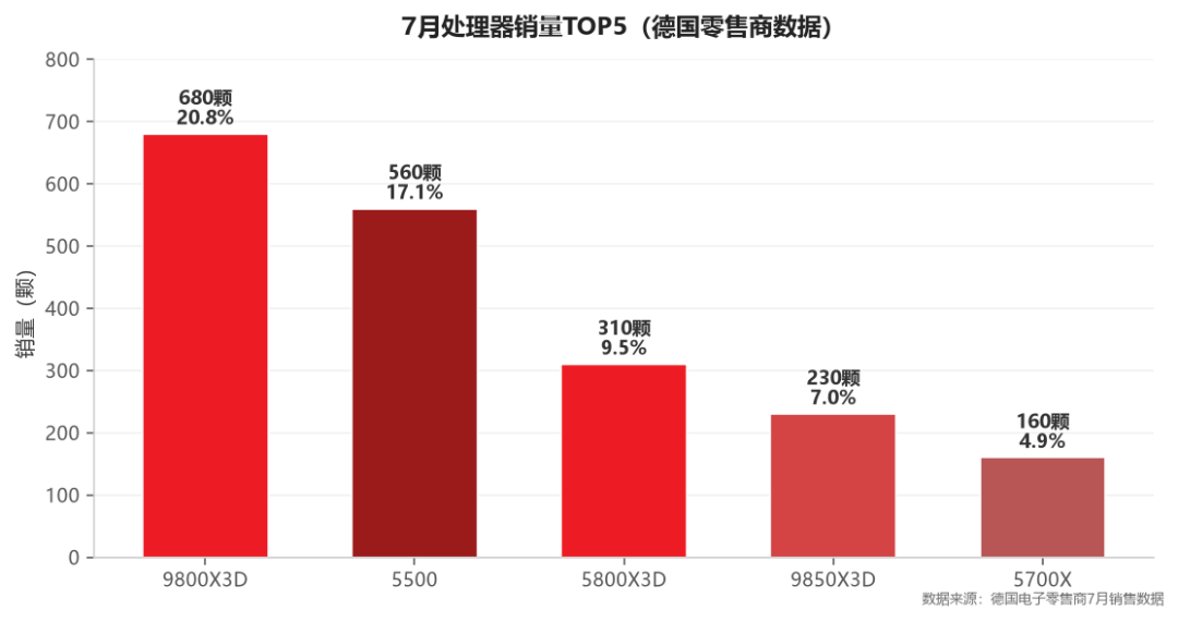 DDR5一根1600元,DDR4 32GB才500出头:这届双11,装机党正在抢回“退役”的DDR4