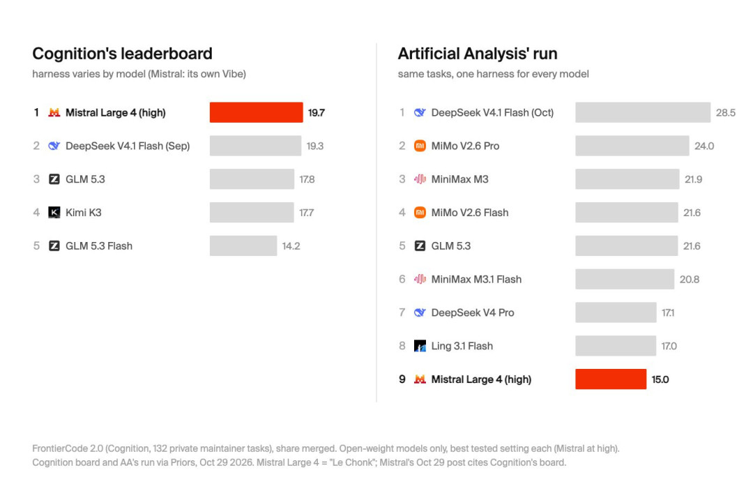 万亿参数编程模型白送了：Mistral开源当家旗舰，先别急着退订