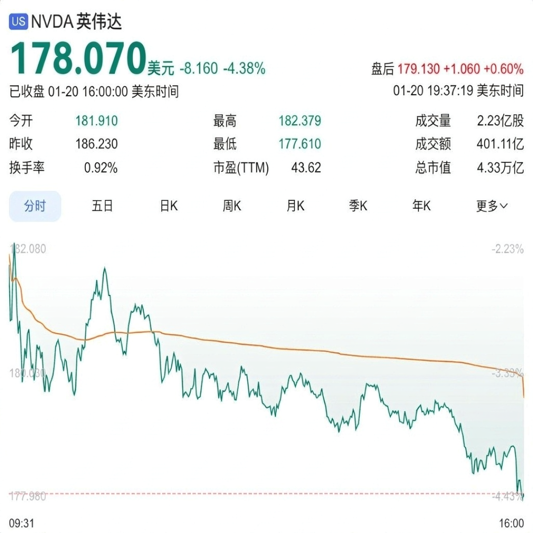 英伟达一夜蒸发1.4万亿:苹果重夺第一,AI的账单到期了