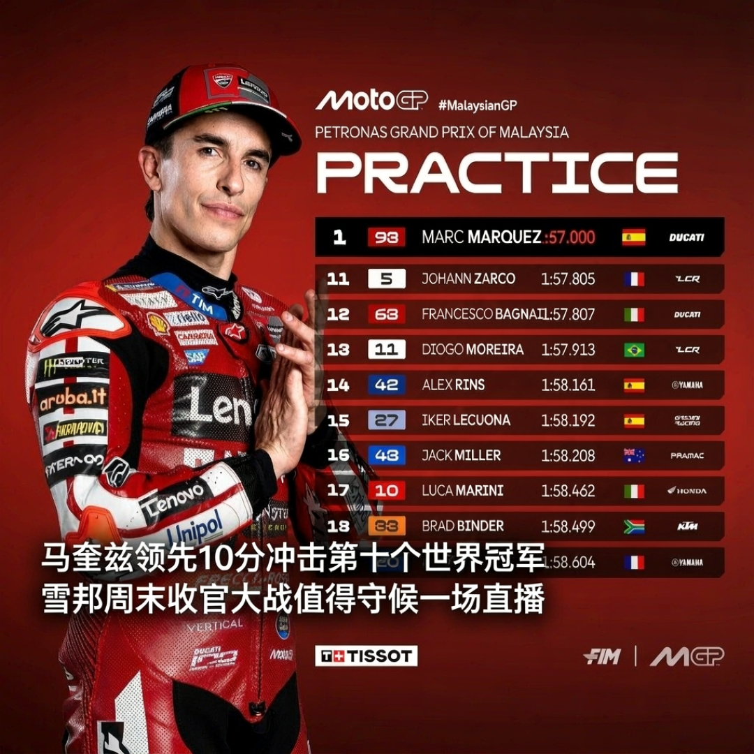 马奎兹领先10分冲第十冠，马丁带着骨折追：MotoGP雪邦终局战