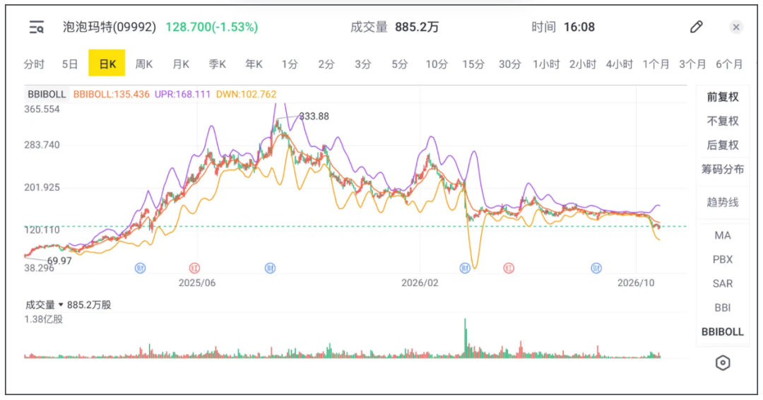 泡泡玛特线上少了一半，门店客流还在涨：这轮潮玩退烧，先分清「没人抽了」和「没人玩了」
