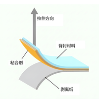 户外裤第二年不防水了？不是假货，是全行业换了无氟