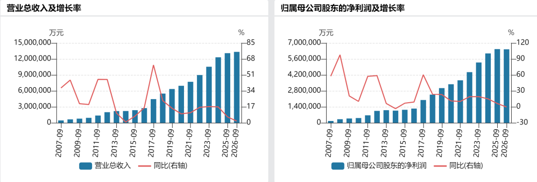茅台三季度净利涨3.78%,前三季度却少赚1.6亿:看这份三季报,先分清「提价」和「回暖」