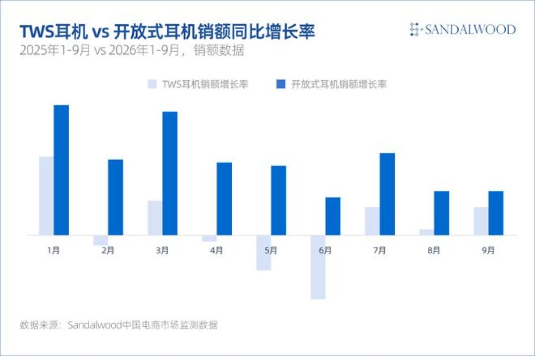 华为耳夹耳机发货量突破1000万台,Redmi国补后359.1元:第一次买耳夹,先分清「无感」和「不疼」