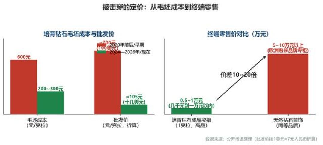 直播1克拉钻戒888元,门店报一万二:差的是石头还是坑?