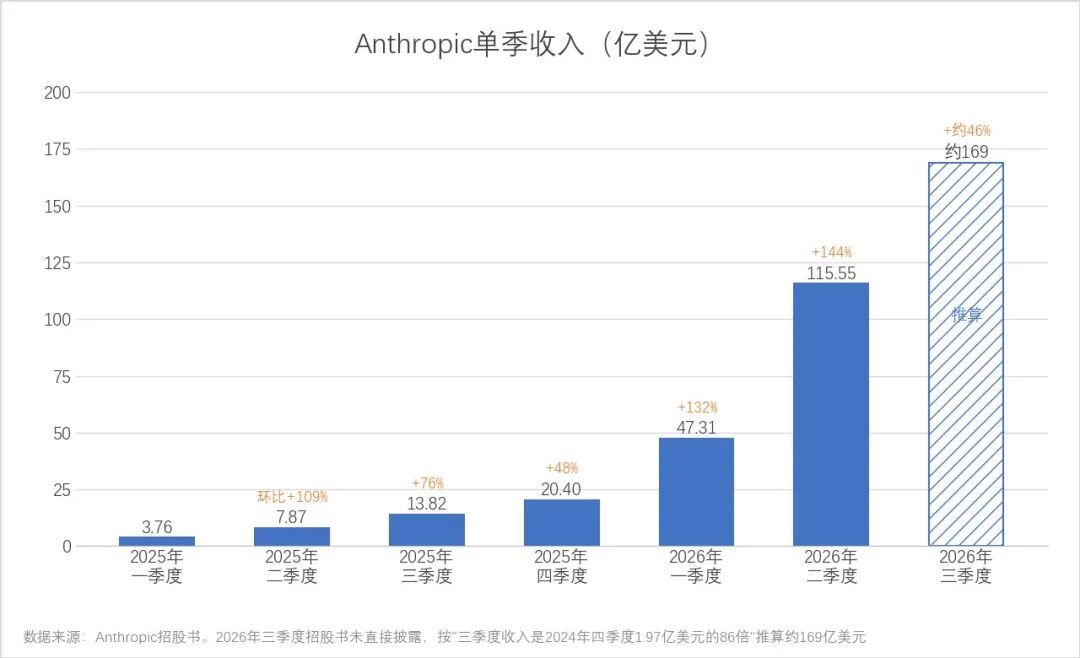 把封号写进招股书:Anthropic上市,AI行业第一次有了公开账本