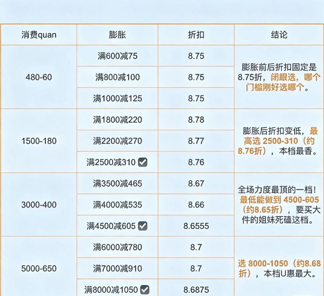 双11的88VIP券会