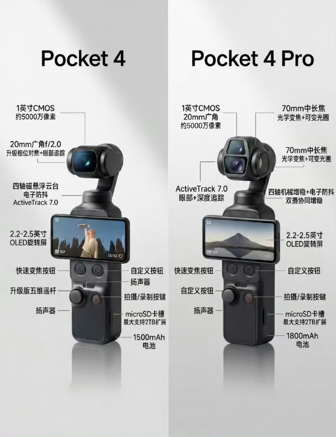 大疆拿走8成,Pocket4降到2200元档:双11手持相机怎么选