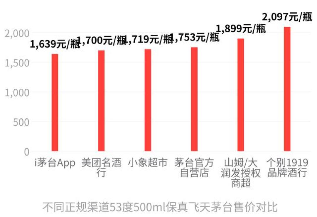 主流渠道飞天茅台价格对比