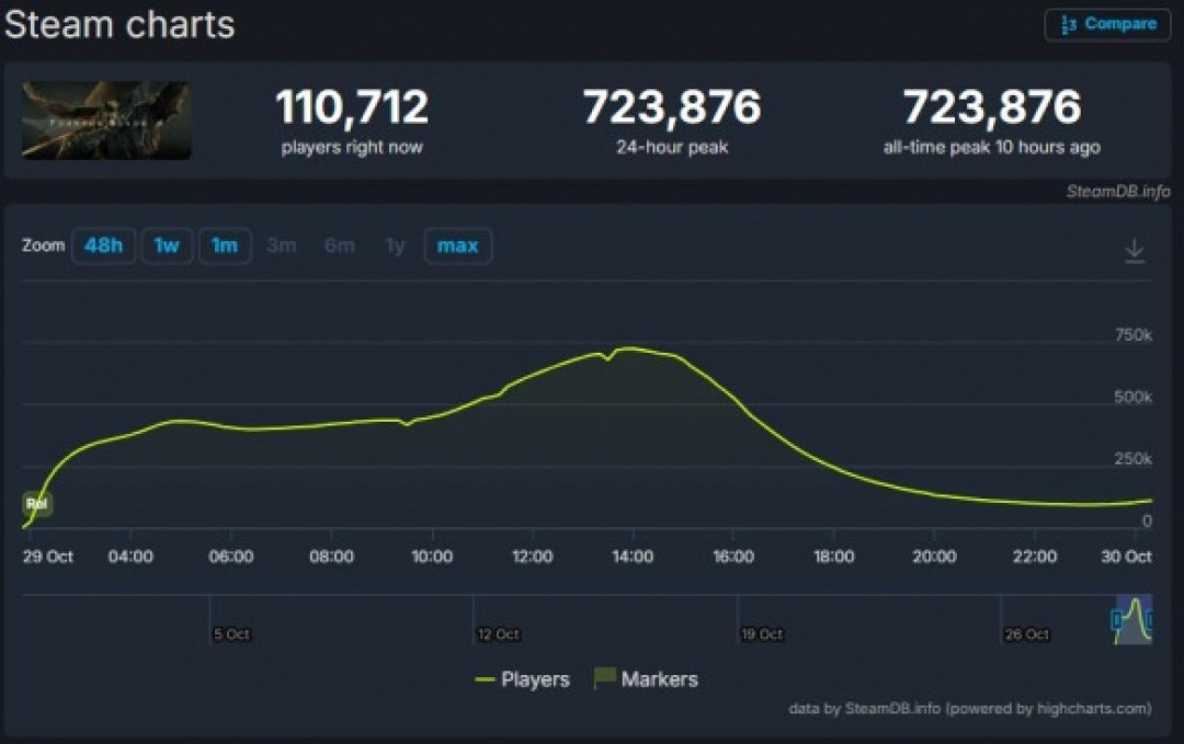 72万人挤爆《影之刃零》，你的迷你主机能玩吗？