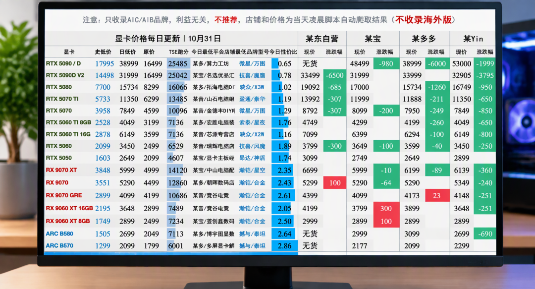 5090三天跌掉1万：显卡连崩，双11等等党该出手了吗？