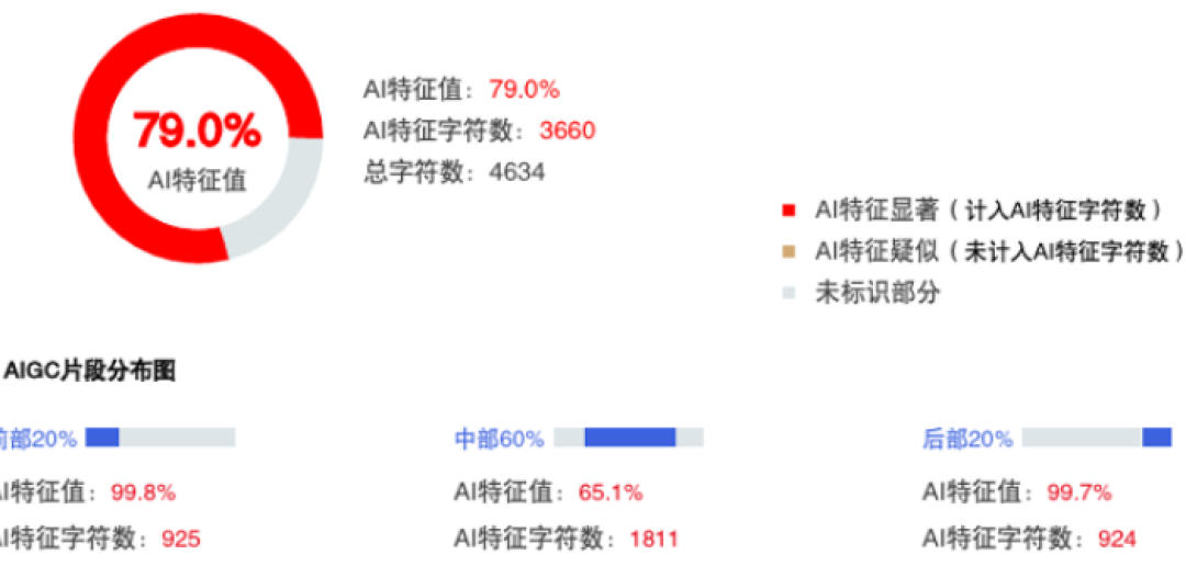 知网升级检测算法后,机械去AI味彻底没用了