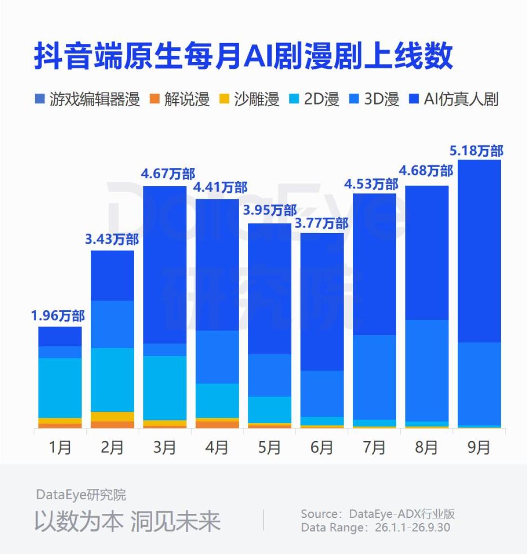 一天上新1500部,93%月播放不到百万:AI漫剧满屏都是,先分清「做出来」和「被看见」