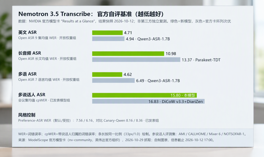英伟达把“最强转写模型”开源了:免费商用,但你的显卡跑不动