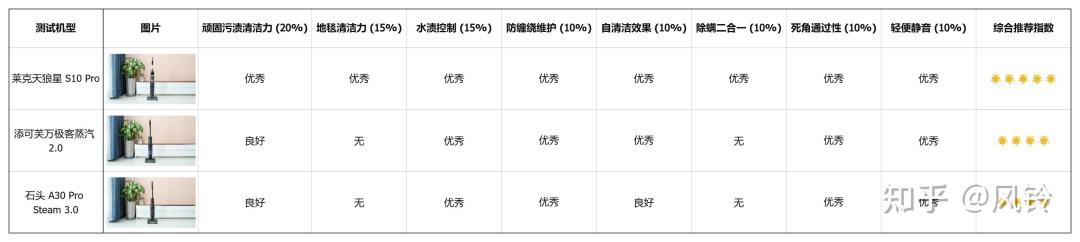 添可蒸汽洗地机贵出的500块，是给厨房花的，不是给客厅