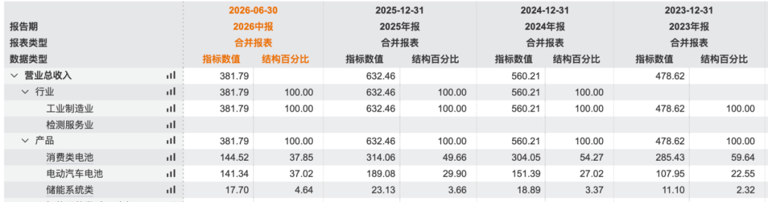 欣旺达三季报：营收同比高增46%，扣非净利逐季改善｜看财报