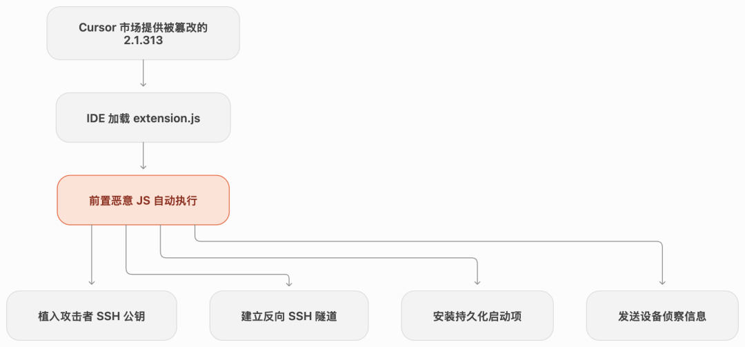 Cursor的假Claude Code:正常更新就中招,卸载清不干净