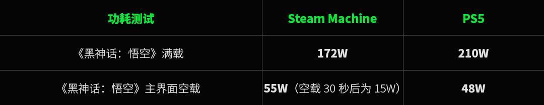 9000块的Steam Machine开卖一个月成绩单:性能输给PS5、内存还是单通道,首批玩家怎么就不后悔?