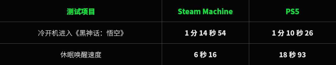 9000块的Steam Machine开卖一个月成绩单:性能输给PS5、内存还是单通道,首批玩家怎么就不后悔?