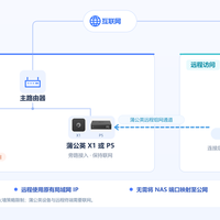 关了端口映射，NAS远程怎么进？4条路比明白