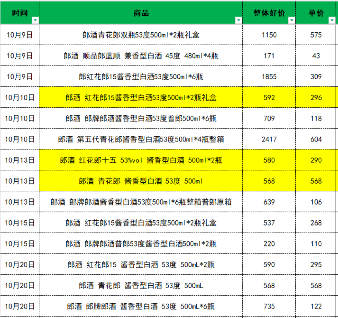 郎酒打到史低价：喝的可以出手了，囤的最好别伸手