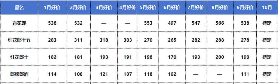 郎酒打到史低价：喝的可以出手了，囤的最好别伸手