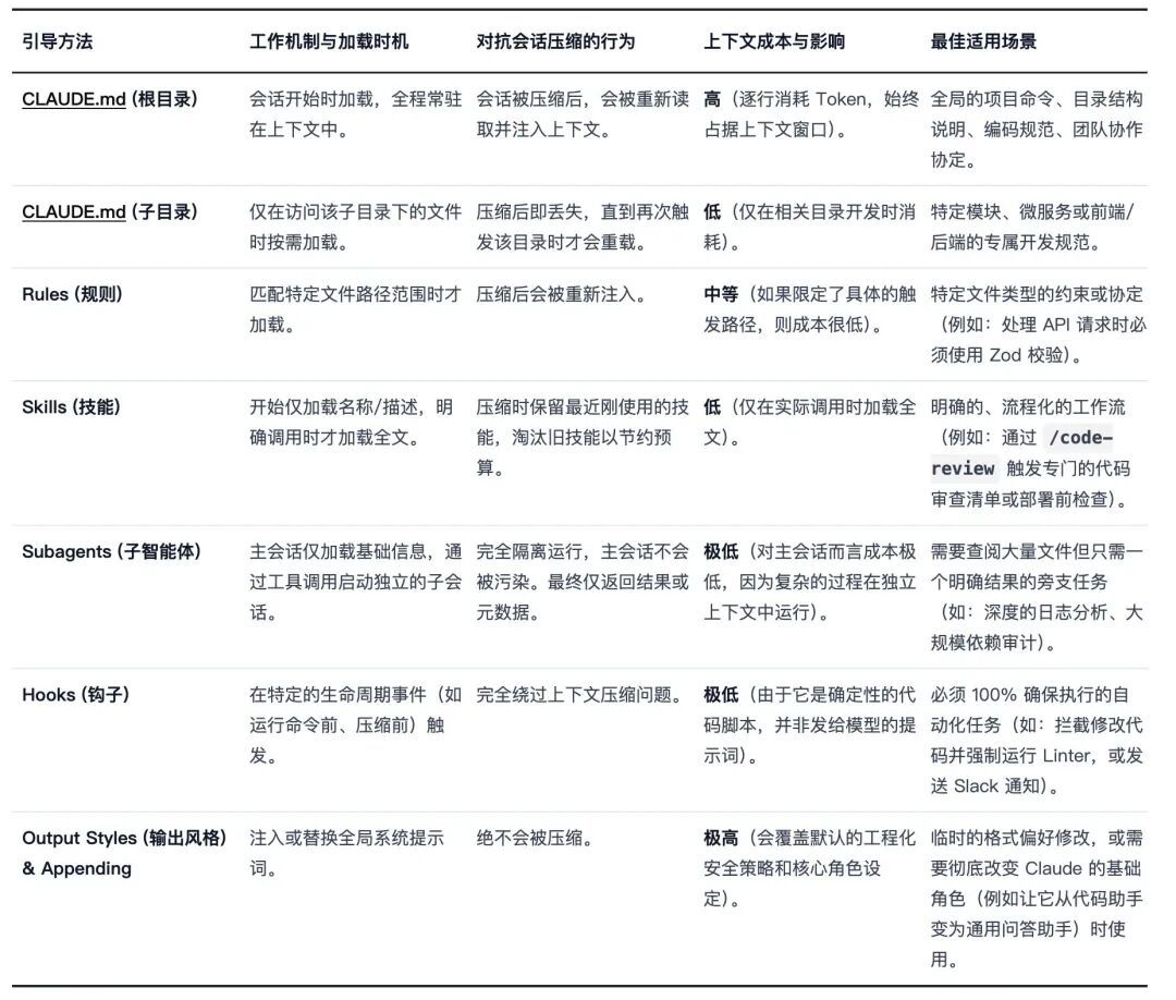 Claude砍掉80%提示词没变差:你的CLAUDE.md该瘦身了