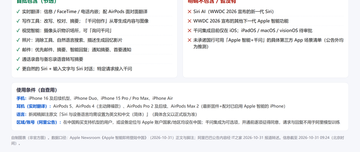 Apple智能官宣入华：AirPods实时翻译12月上线，先过三道门槛
