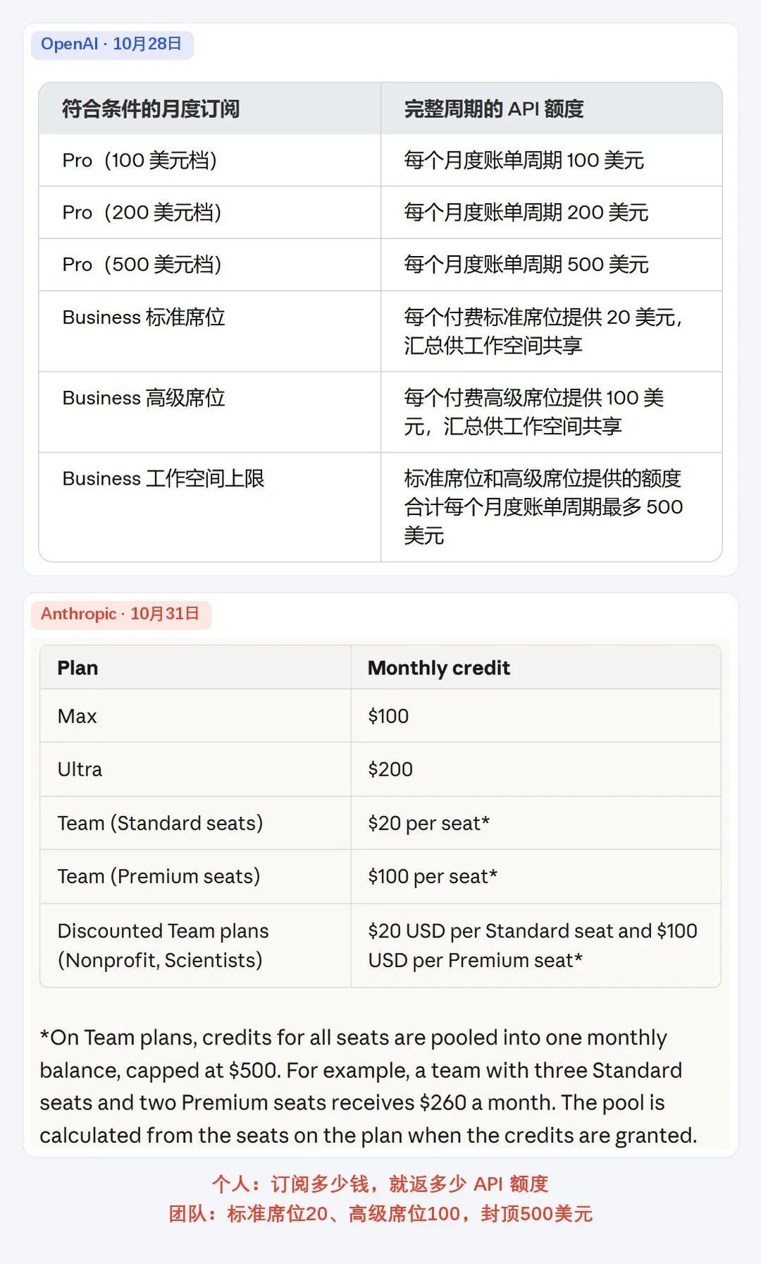 Claude取消5小时限额，顺手承认了20倍额度其实是10倍