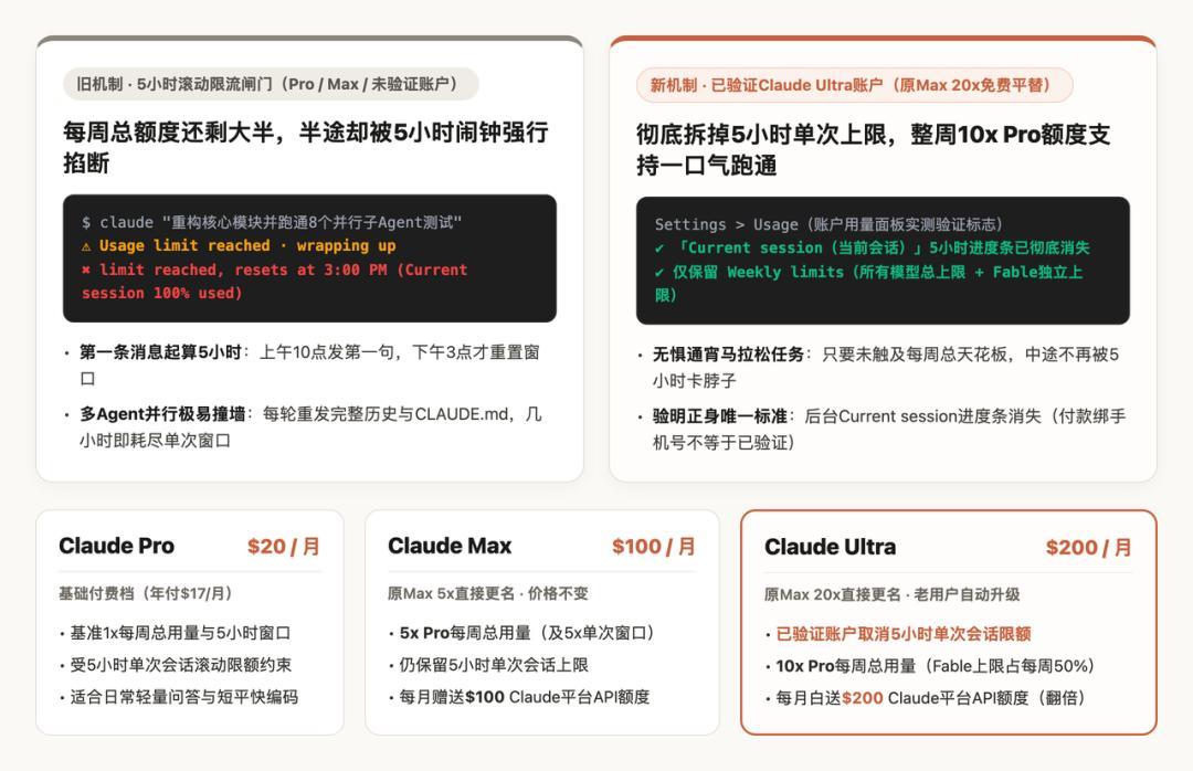 Claude取消5小时限额，顺手承认了20倍额度其实是10倍