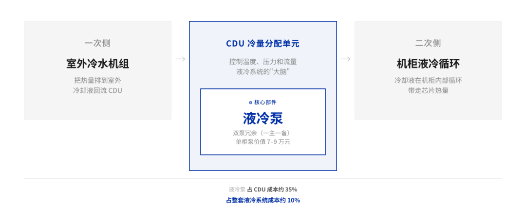 AI机房的泵有多贵？格兰富和威乐拿走75%，国产三家正在抢