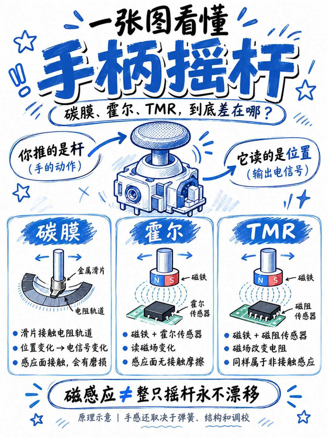 索尼专利把“可变阻力”搬上摇杆：别把漂移、阻尼和反馈混为一谈