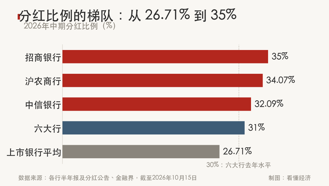 建行登顶A股市值第一:525亿分红在路上,存款利息别指望跟着涨