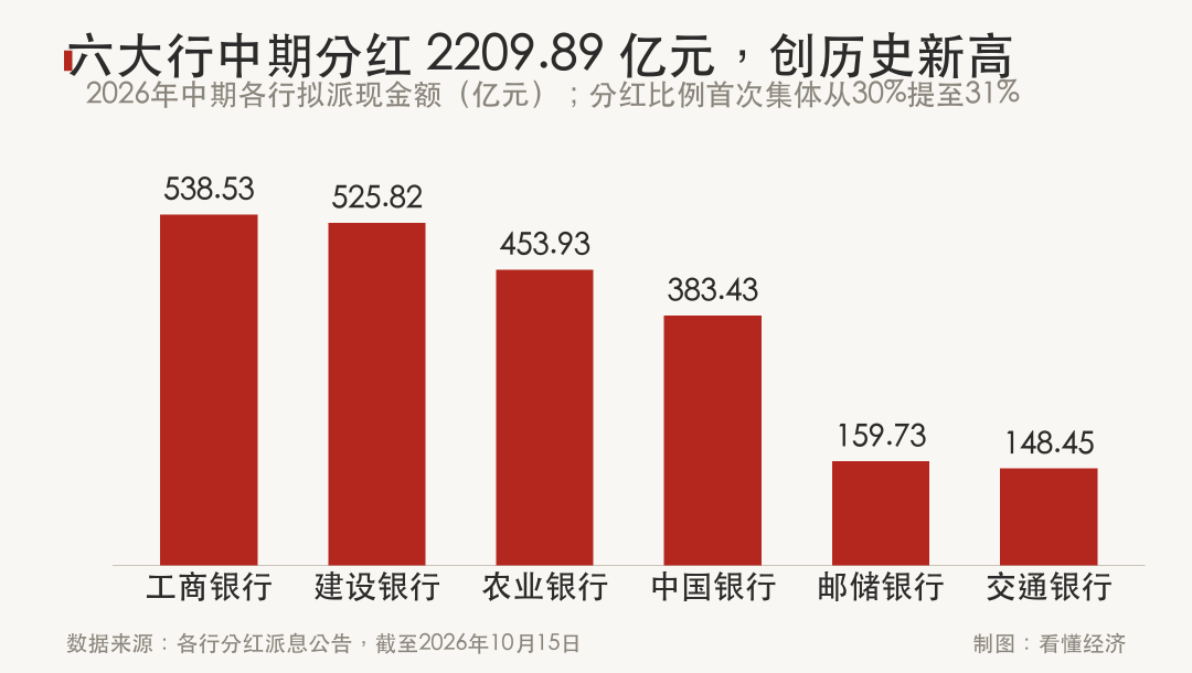 建行登顶A股市值第一:525亿分红在路上,存款利息别指望跟着涨