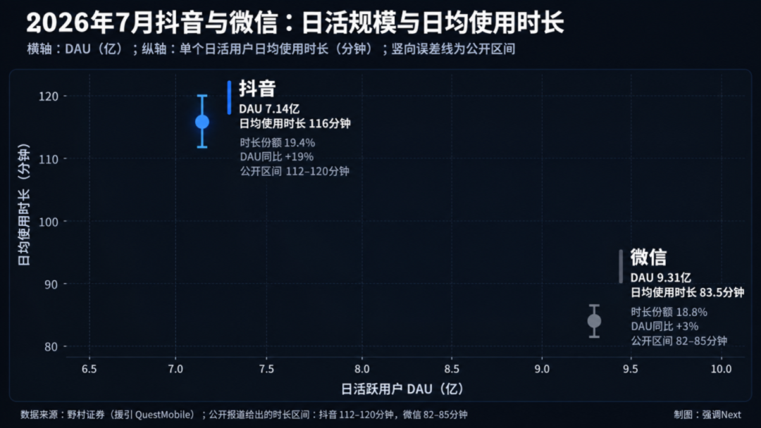 一个数据,让抖音副总裁急忙否认:中国互联网有“字节时间”吗?