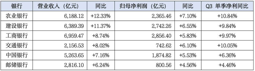 六大行日赚41.7亿，农行增速第一：最该看懂