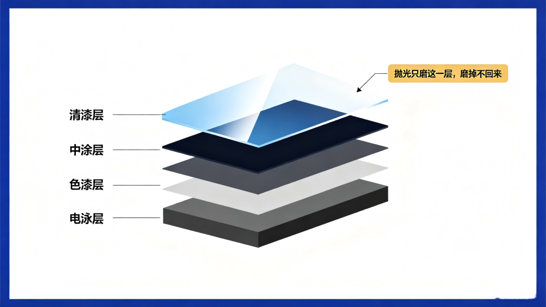 洗完车被推销抛光镀晶?先分清哪些钱该花、哪些是话术