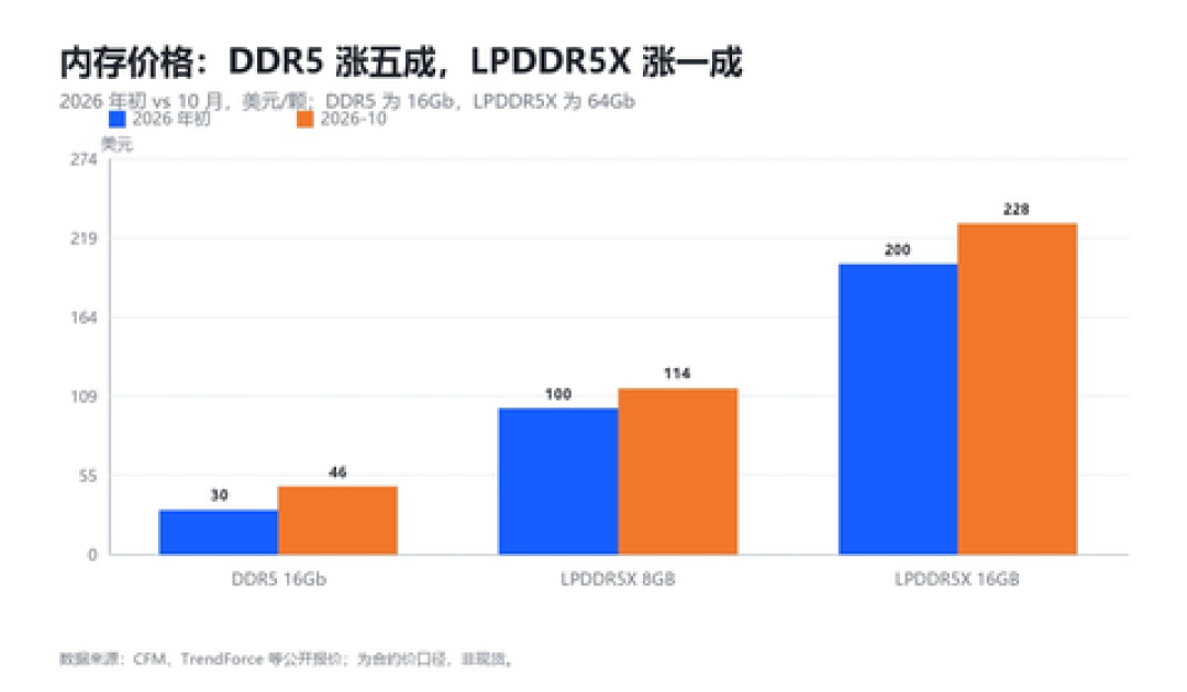 存储行情已经「分家」：双11手机照片爆满的人，固态可买、网盘续着、机械盘先等