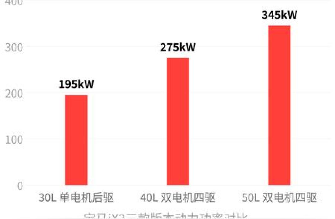 26.99万起的新世代iX3,三档7万差价,基本都花在电池上了