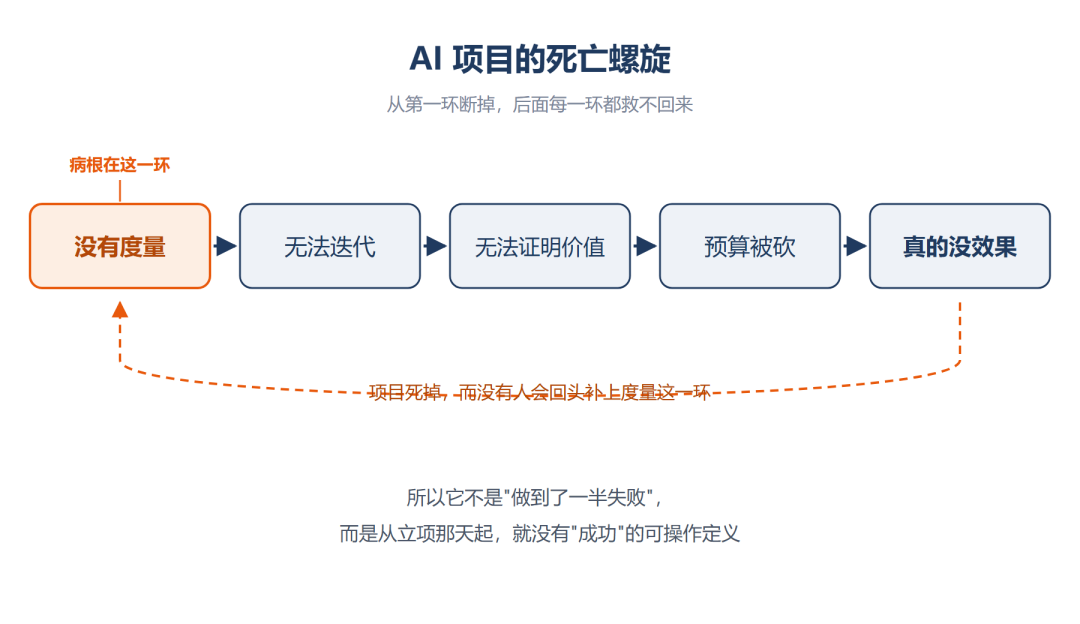 Agent demo惊艳全场却卡在验收：评测成了企业新资产