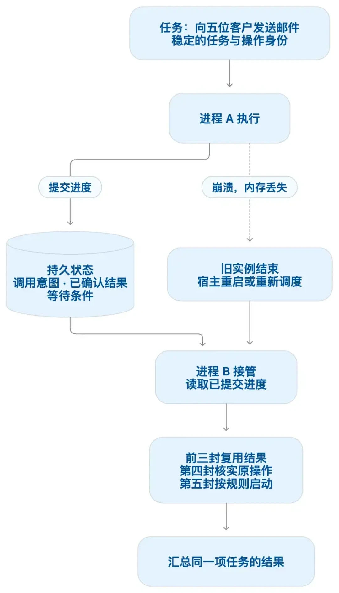 Agent demo惊艳全场却卡在验收：评测成了企业新资产