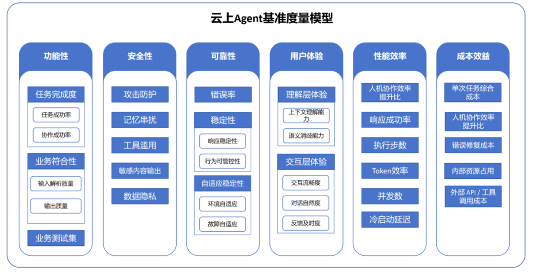 Agent demo惊艳全场却卡在验收：评测成了企业新资产