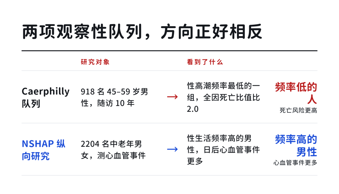 「多久一次算正常」？真研究显示：一周1次就到顶，再多不加分